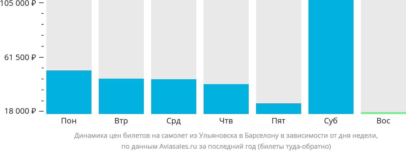 Динамика цен билетов на самолёт из Ульяновска в Барселону в зависимости от дня недели