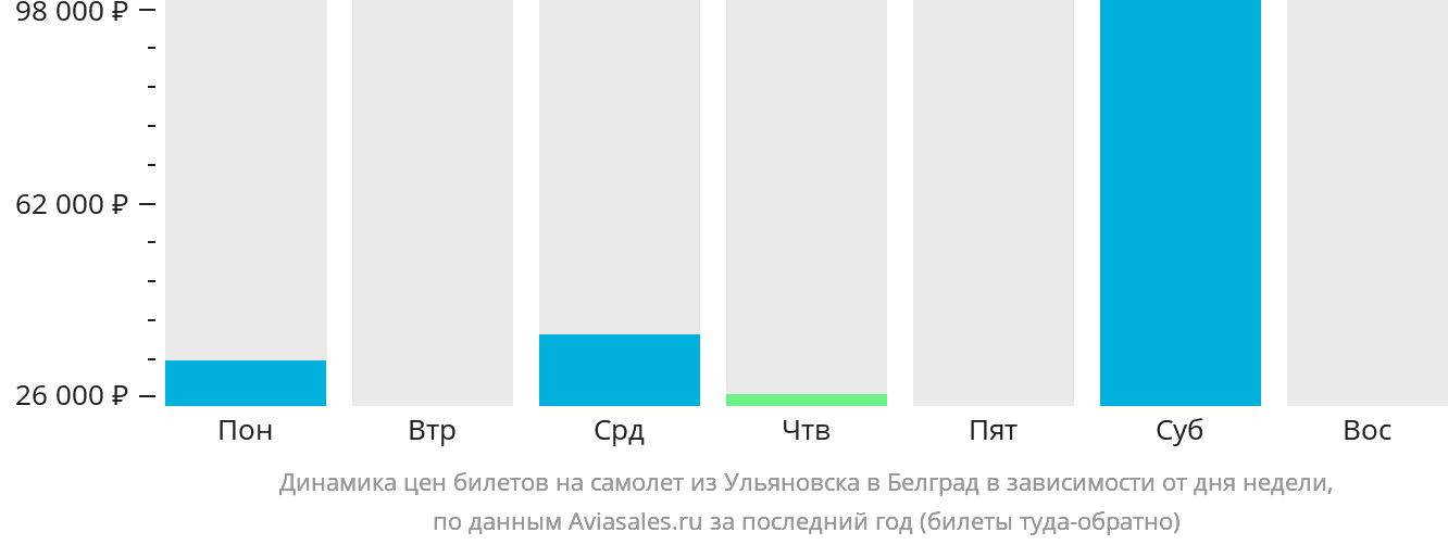 Динамика цен билетов на самолёт из Ульяновска в Белград в зависимости от дня недели