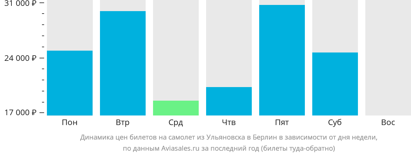 Динамика цен билетов на самолёт из Ульяновска в Берлин в зависимости от дня недели