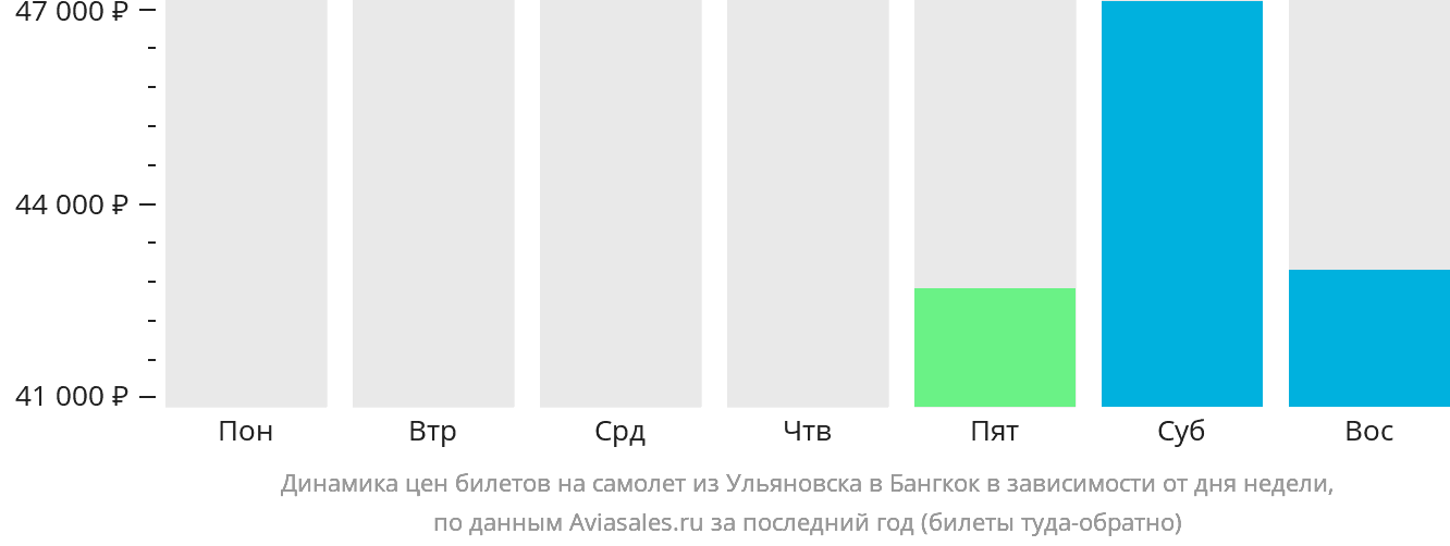 Динамика цен билетов на самолёт из Ульяновска в Бангкок в зависимости от дня недели