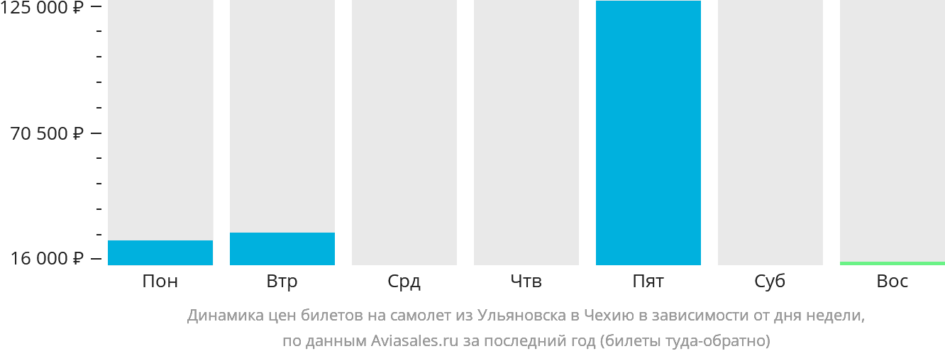 Динамика цен билетов на самолёт из Ульяновска в Чехию в зависимости от дня недели