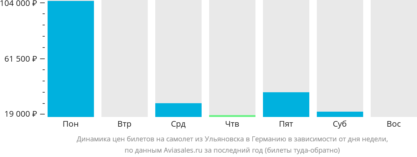 Динамика цен билетов на самолёт из Ульяновска в Германию в зависимости от дня недели