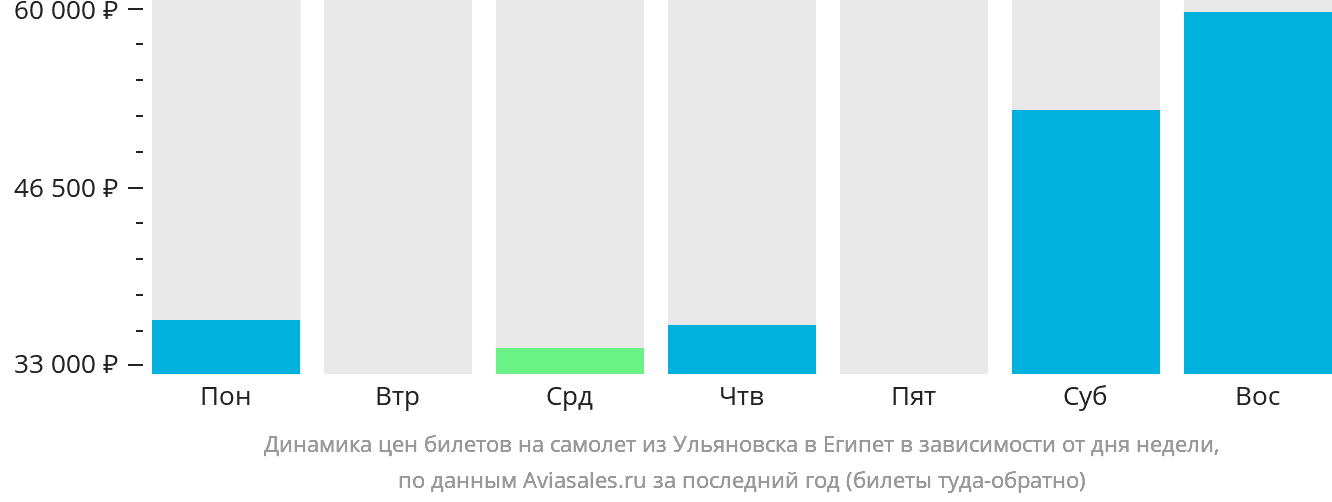 Динамика цен билетов на самолёт из Ульяновска в Египет в зависимости от дня недели