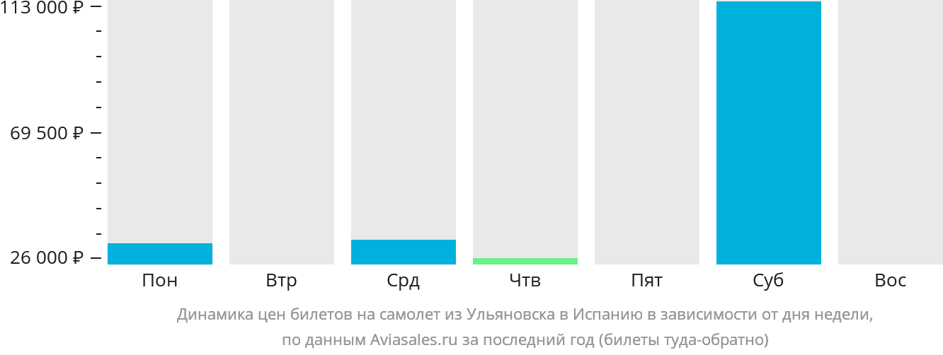 Динамика цен билетов на самолёт из Ульяновска в Испанию в зависимости от дня недели