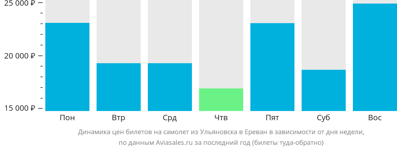Динамика цен билетов на самолёт из Ульяновска в Ереван в зависимости от дня недели