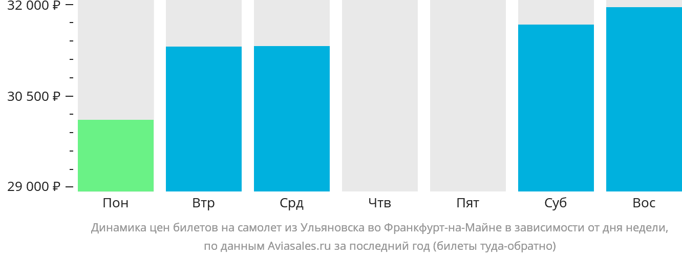 Динамика цен билетов на самолёт из Ульяновска во Франкфурт-на-Майне в зависимости от дня недели
