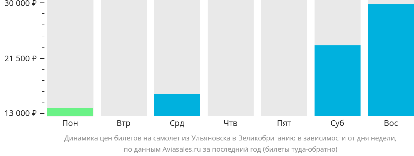 Динамика цен билетов на самолёт из Ульяновска в Великобританию в зависимости от дня недели