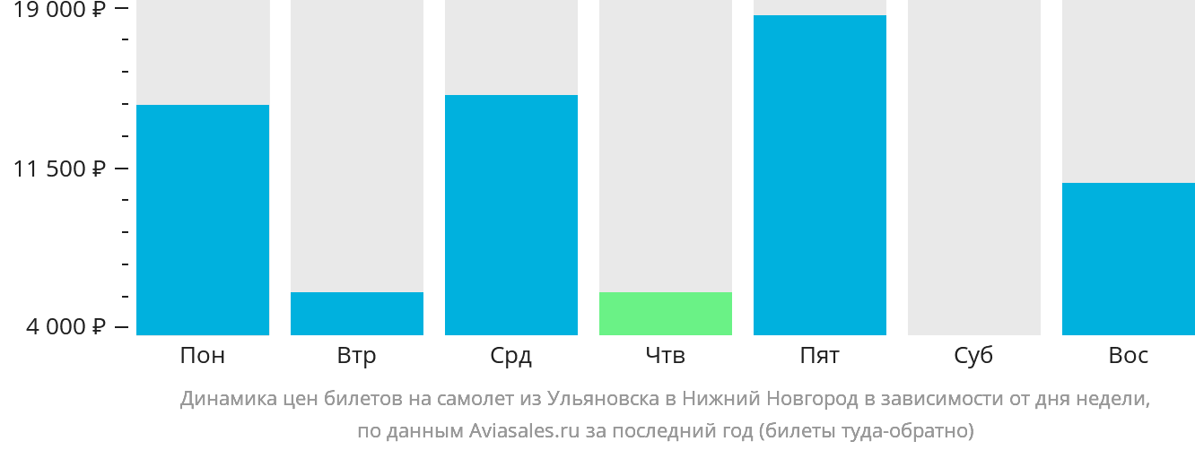 Динамика цен билетов на самолёт из Ульяновска в Нижний Новгород в зависимости от дня недели