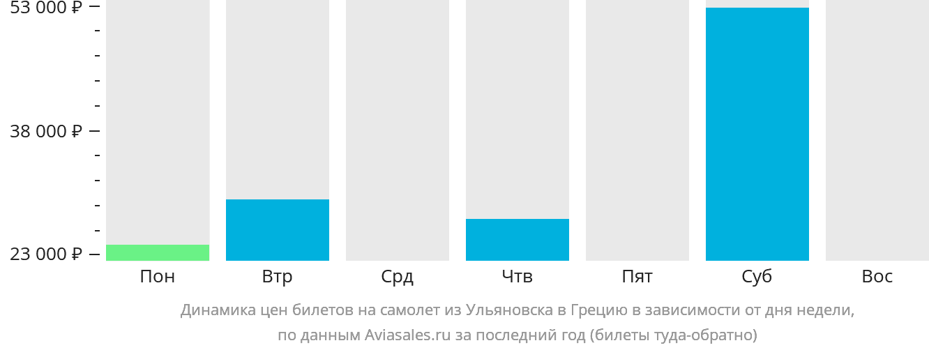 Динамика цен билетов на самолёт из Ульяновска в Грецию в зависимости от дня недели