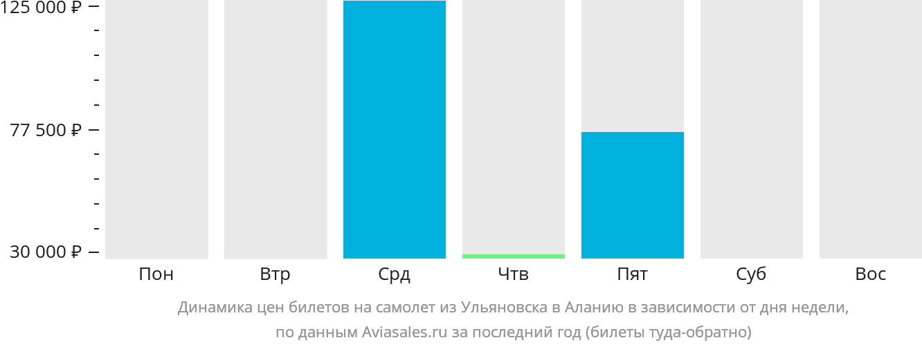 Динамика цен билетов на самолёт из Ульяновска в Аланью в зависимости от дня недели