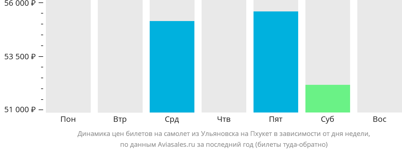 Динамика цен билетов на самолёт из Ульяновска на Пхукет в зависимости от дня недели