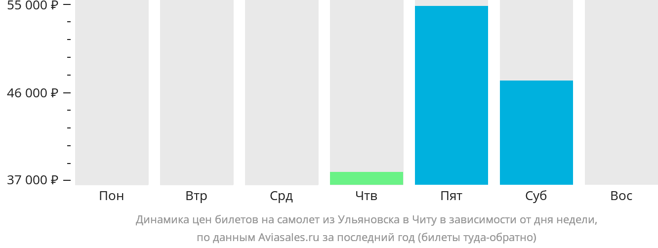 Динамика цен билетов на самолёт из Ульяновска в Читу в зависимости от дня недели