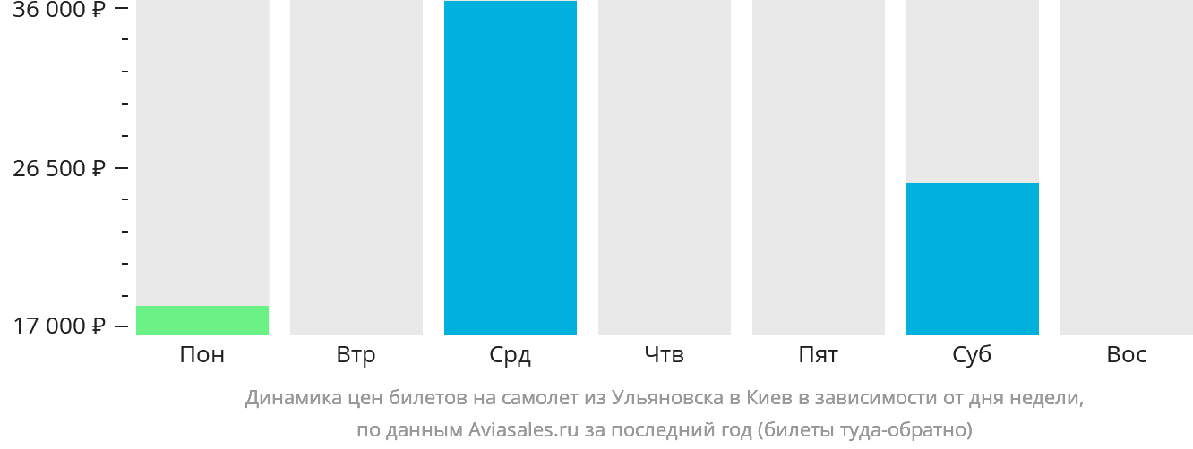 Динамика цен билетов на самолёт из Ульяновска в Киев в зависимости от дня недели