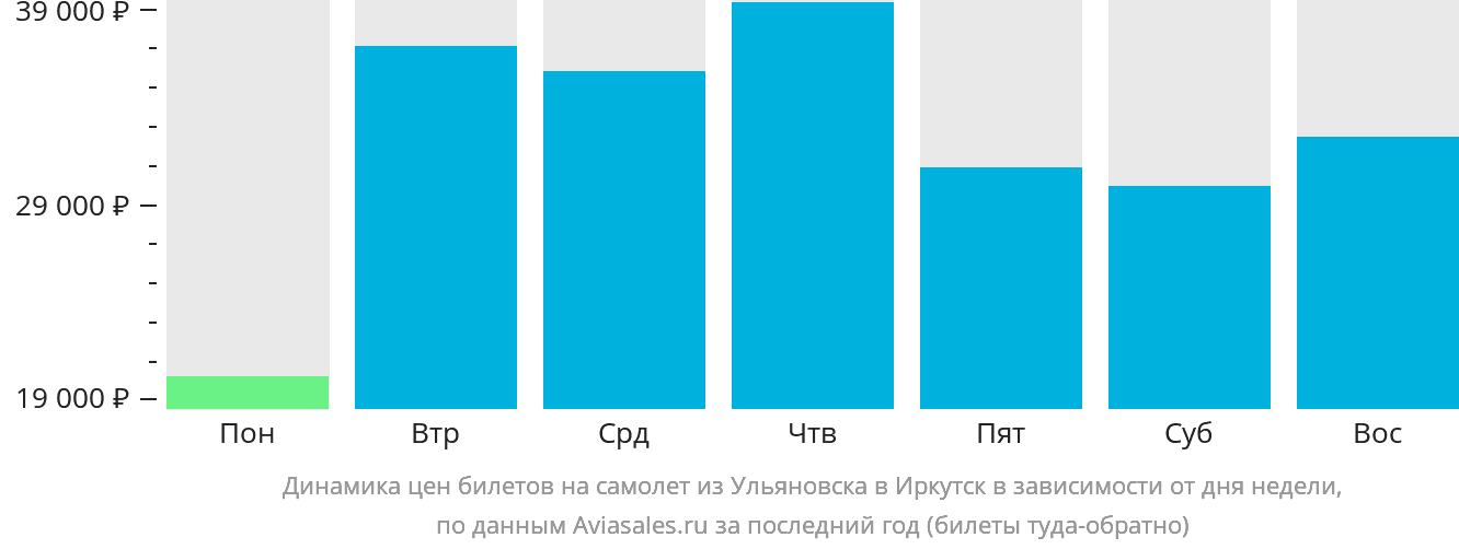 Динамика цен билетов на самолёт из Ульяновска в Иркутск в зависимости от дня недели