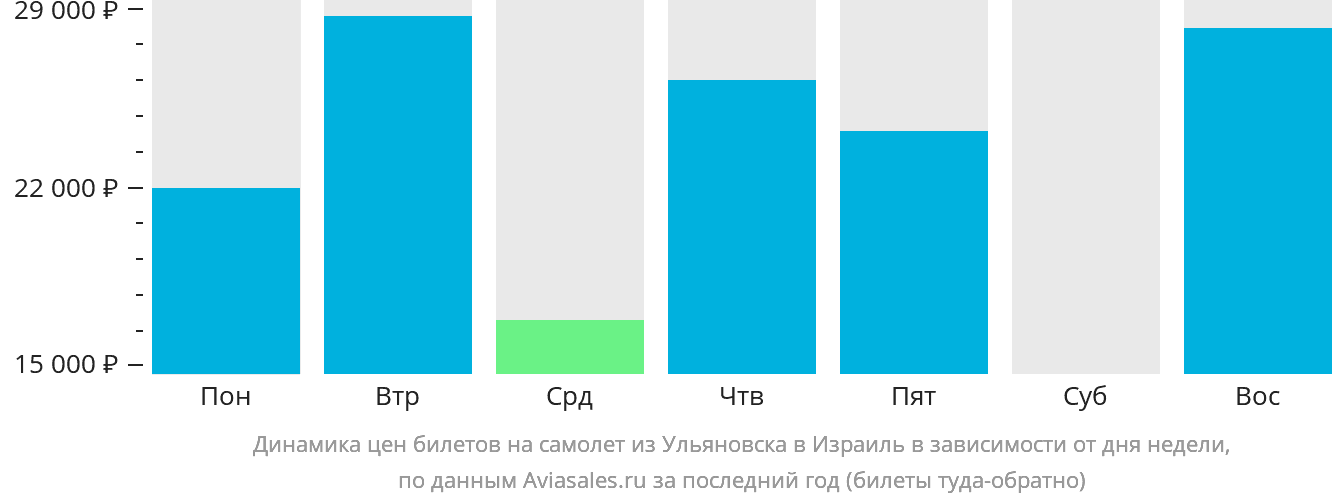 Динамика цен билетов на самолёт из Ульяновска в Израиль в зависимости от дня недели