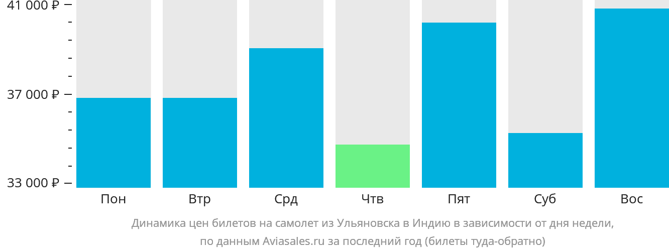 Динамика цен билетов на самолёт из Ульяновска в Индию в зависимости от дня недели
