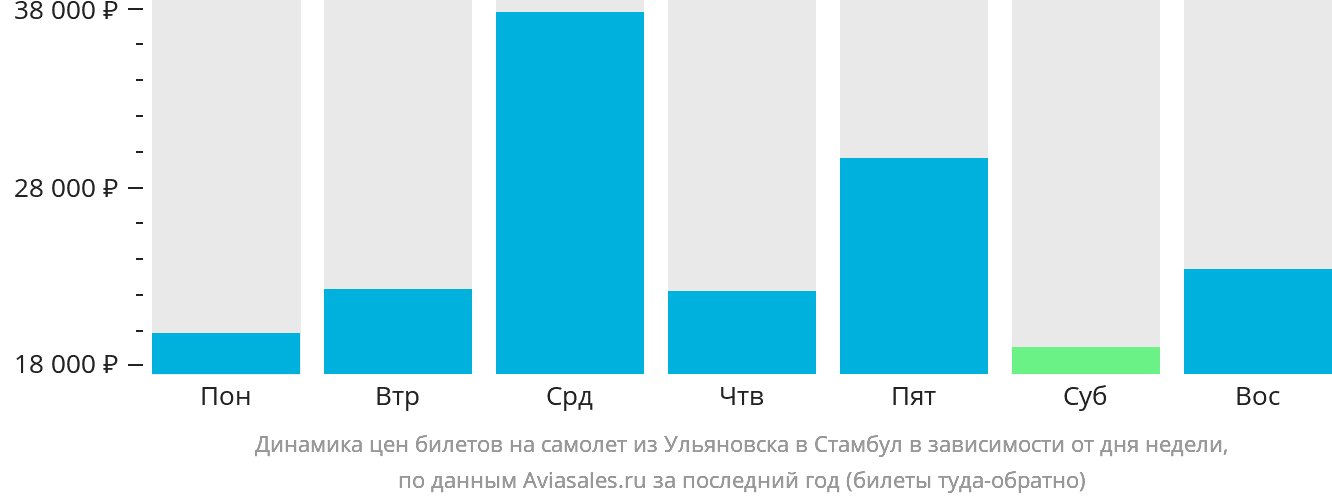 Динамика цен билетов на самолёт из Ульяновска в Стамбул в зависимости от дня недели