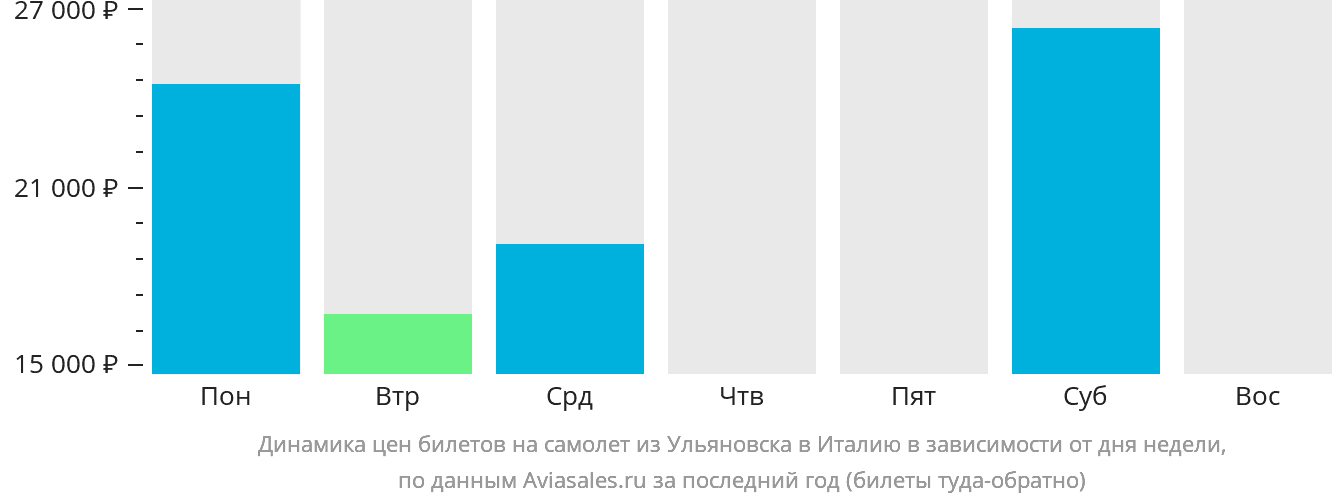 Динамика цен билетов на самолёт из Ульяновска в Италию в зависимости от дня недели