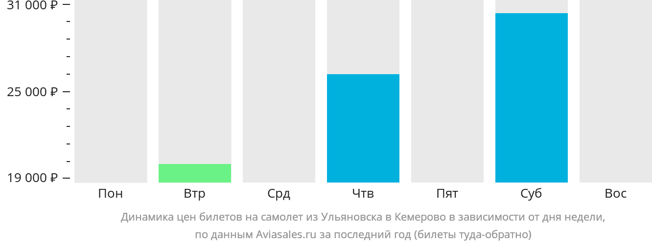 Динамика цен билетов на самолёт из Ульяновска в Кемерово в зависимости от дня недели