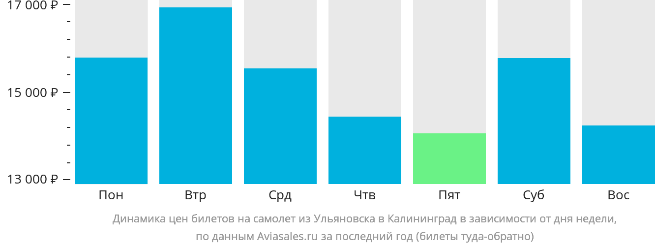 Динамика цен билетов на самолёт из Ульяновска в Калининград в зависимости от дня недели