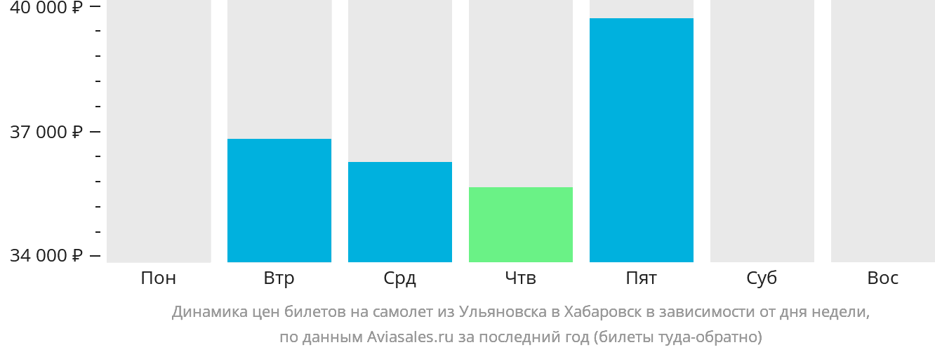 Динамика цен билетов на самолёт из Ульяновска в Хабаровск в зависимости от дня недели