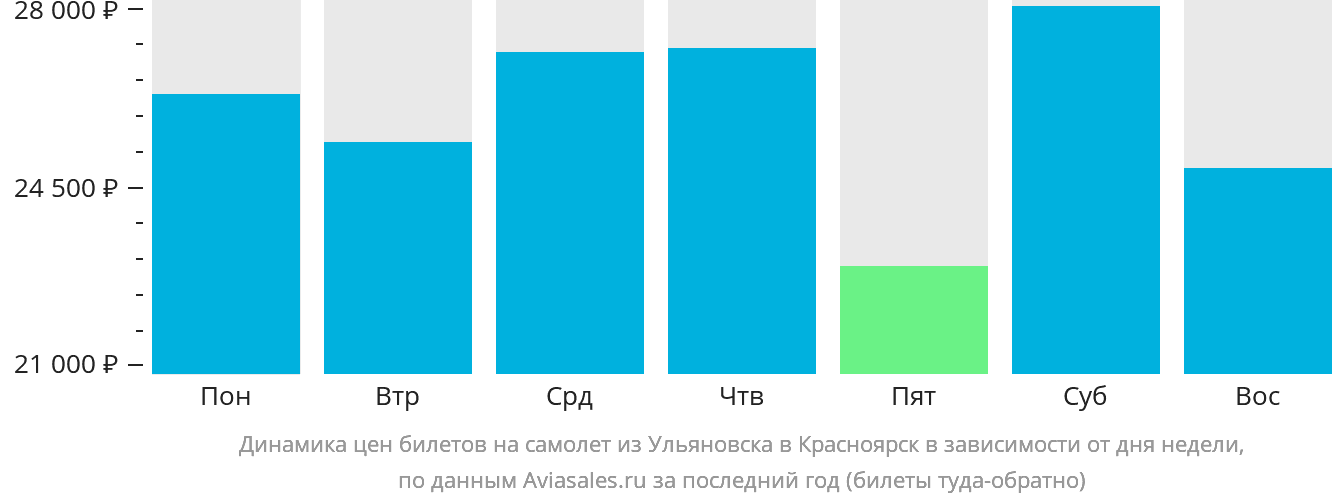Динамика цен билетов на самолёт из Ульяновска в Красноярск в зависимости от дня недели