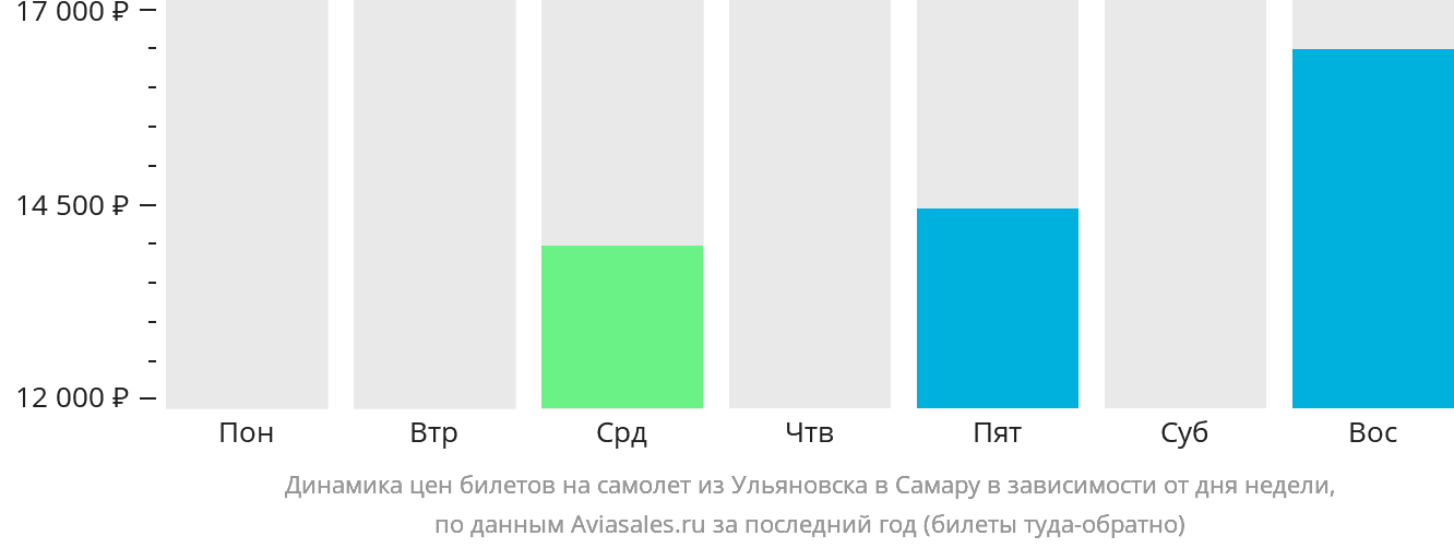 Динамика цен билетов на самолёт из Ульяновска в Самару в зависимости от дня недели