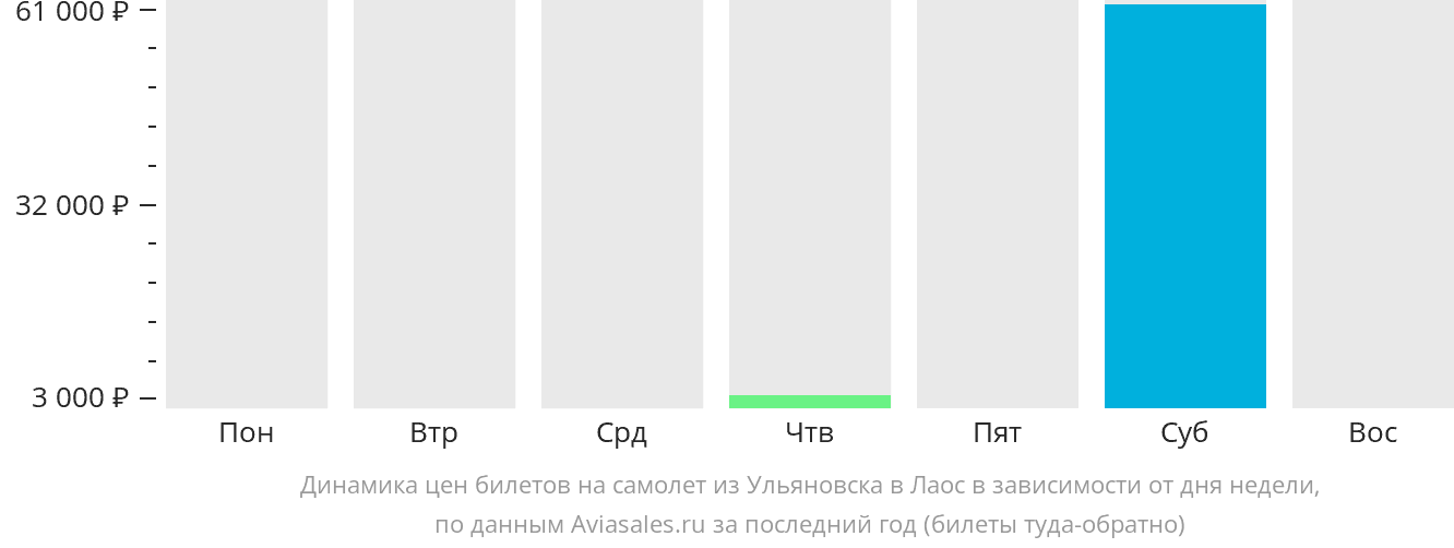 Динамика цен билетов на самолёт из Ульяновска в Лаос в зависимости от дня недели