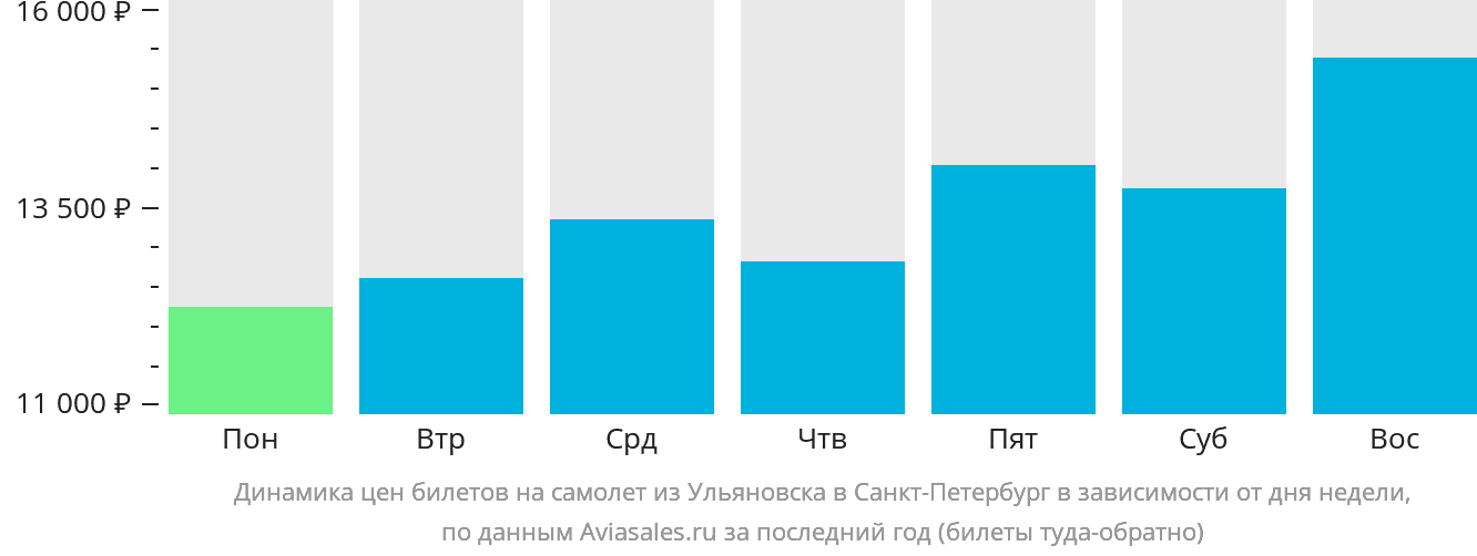 Динамика цен билетов на самолёт из Ульяновска в Санкт-Петербург в зависимости от дня недели