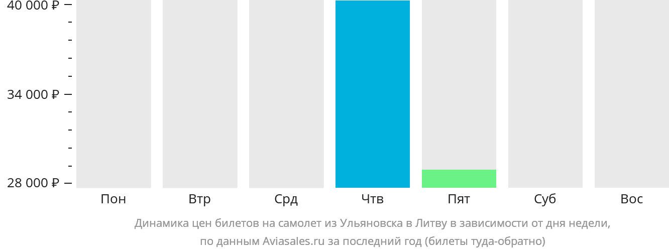 Динамика цен билетов на самолёт из Ульяновска в Литву в зависимости от дня недели