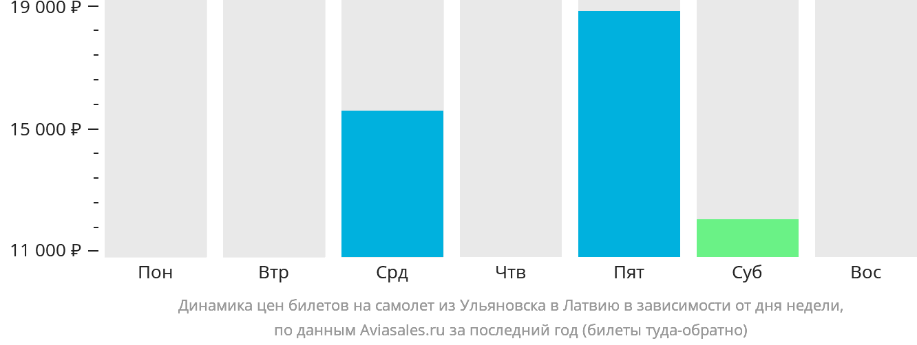 Динамика цен билетов на самолёт из Ульяновска в Латвию в зависимости от дня недели