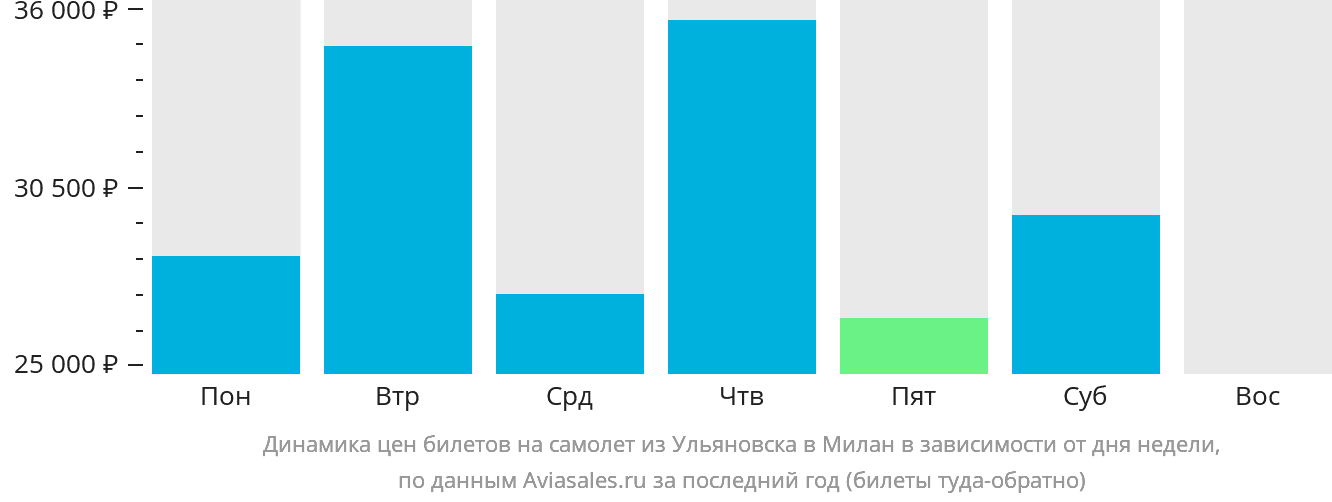 Динамика цен билетов на самолёт из Ульяновска в Милан в зависимости от дня недели