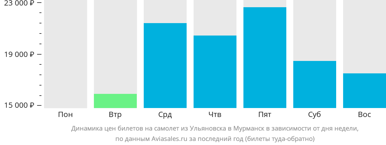 Динамика цен билетов на самолёт из Ульяновска в Мурманск в зависимости от дня недели