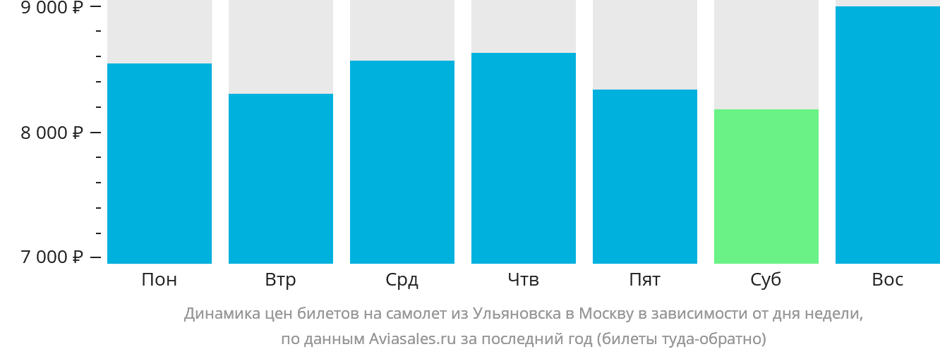 Динамика цен билетов на самолёт из Ульяновска в Москву в зависимости от дня недели