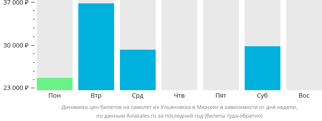 Динамика цен билетов на самолёт из Ульяновска в Мюнхен в зависимости от дня недели