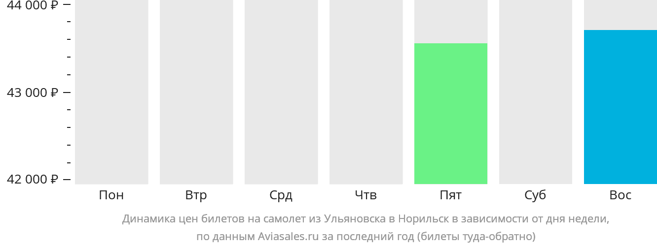 Динамика цен билетов на самолёт из Ульяновска в Норильск в зависимости от дня недели