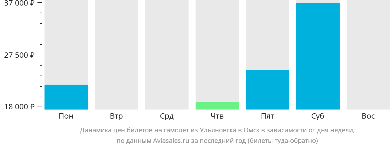 Динамика цен билетов на самолёт из Ульяновска в Омск в зависимости от дня недели