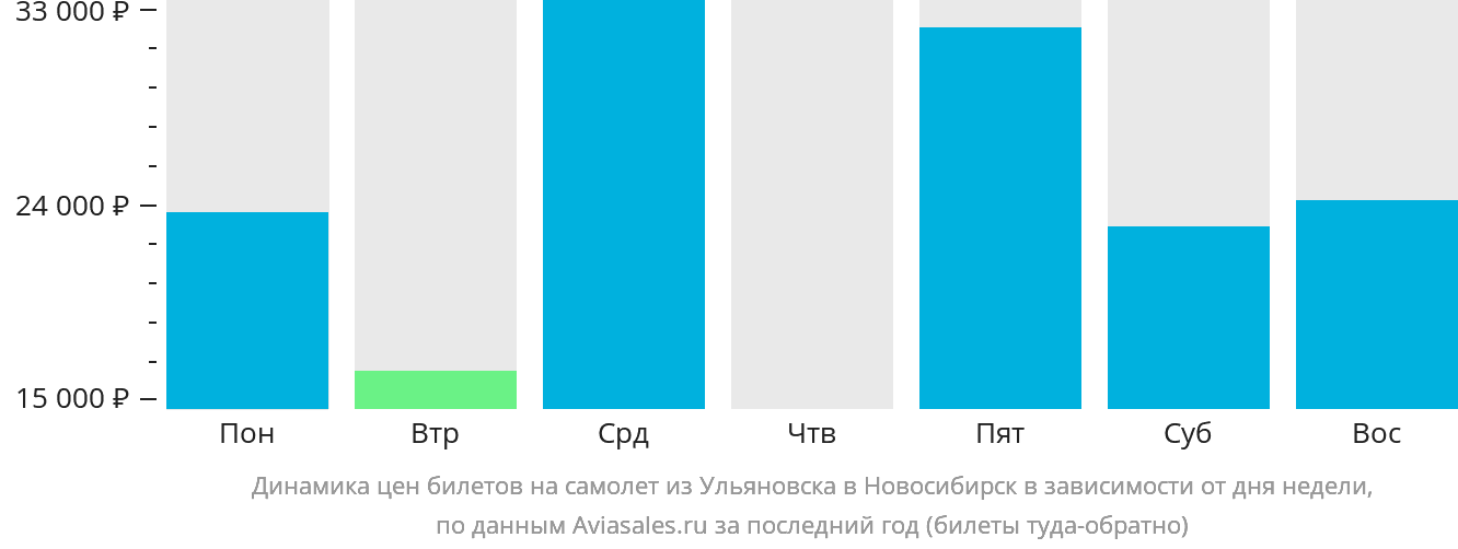 Динамика цен билетов на самолёт из Ульяновска в Новосибирск в зависимости от дня недели