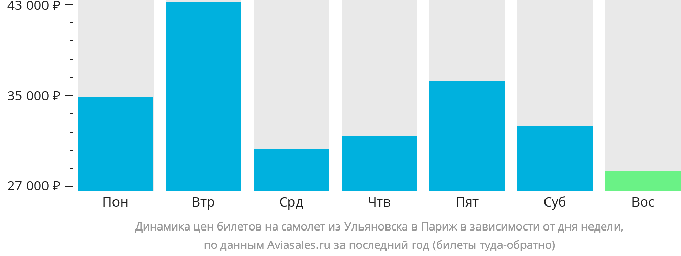 Динамика цен билетов на самолёт из Ульяновска в Париж в зависимости от дня недели