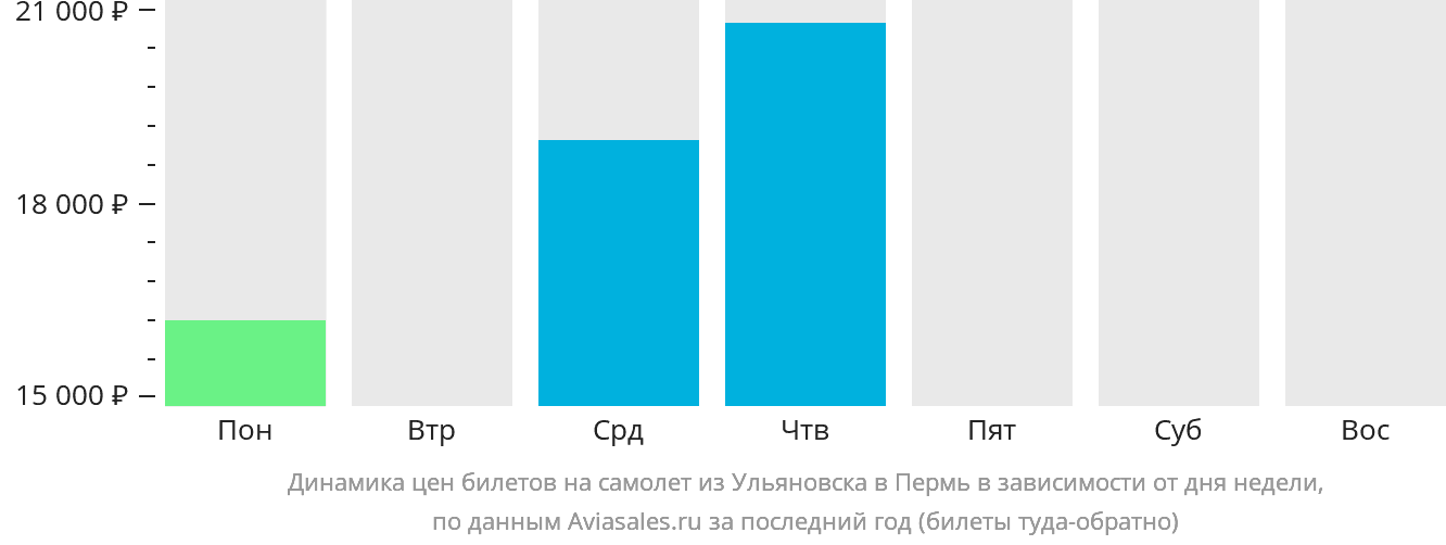 Динамика цен билетов на самолёт из Ульяновска в Пермь в зависимости от дня недели