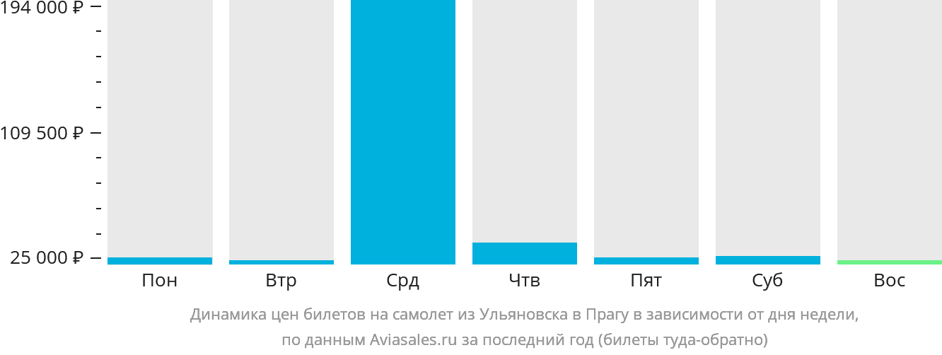 Динамика цен билетов на самолёт из Ульяновска в Прагу в зависимости от дня недели