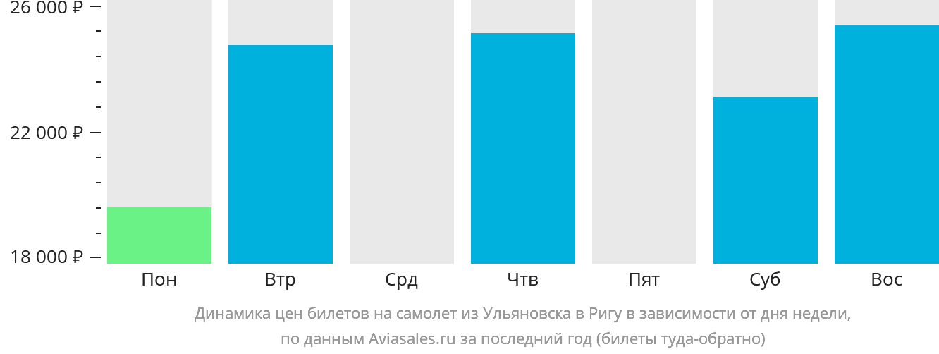 Динамика цен билетов на самолёт из Ульяновска в Ригу в зависимости от дня недели