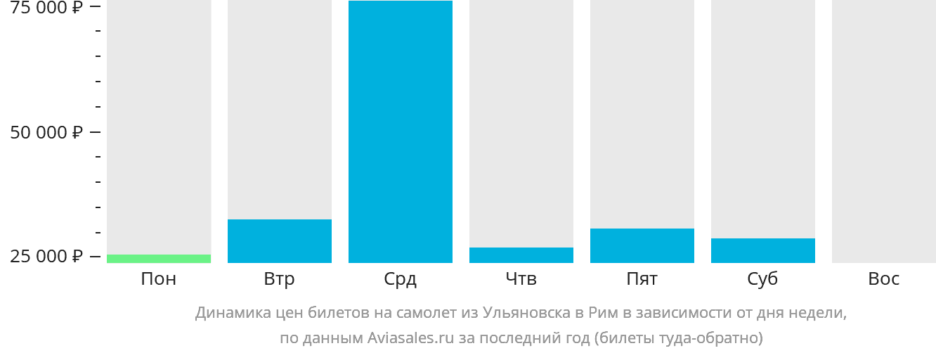 Динамика цен билетов на самолёт из Ульяновска в Рим в зависимости от дня недели