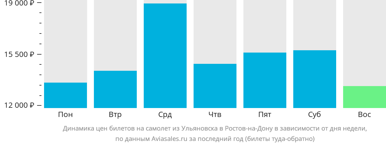 Динамика цен билетов на самолёт из Ульяновска в Ростов-на-Дону в зависимости от дня недели
