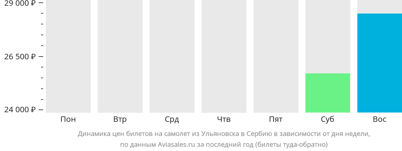 Динамика цен билетов на самолёт из Ульяновска в Сербию в зависимости от дня недели