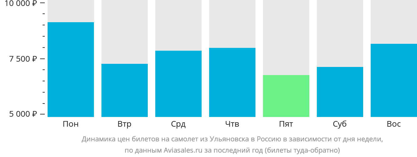Динамика цен билетов на самолёт из Ульяновска в Россию в зависимости от дня недели