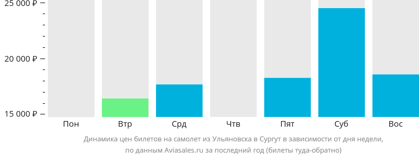 Динамика цен билетов на самолёт из Ульяновска в Сургут в зависимости от дня недели