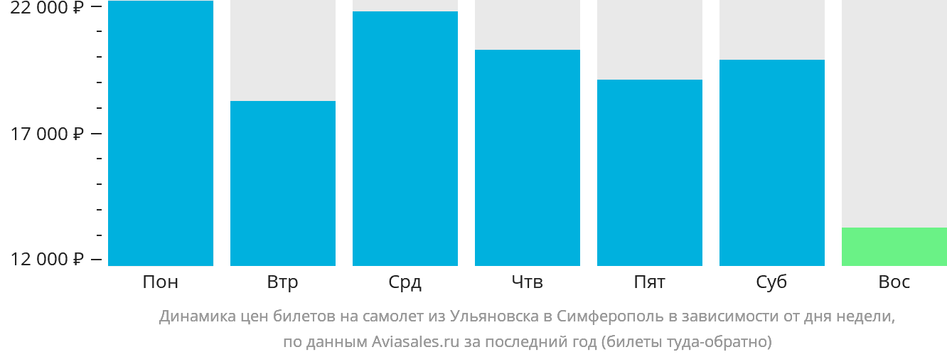 Динамика цен билетов на самолёт из Ульяновска в Симферополь в зависимости от дня недели