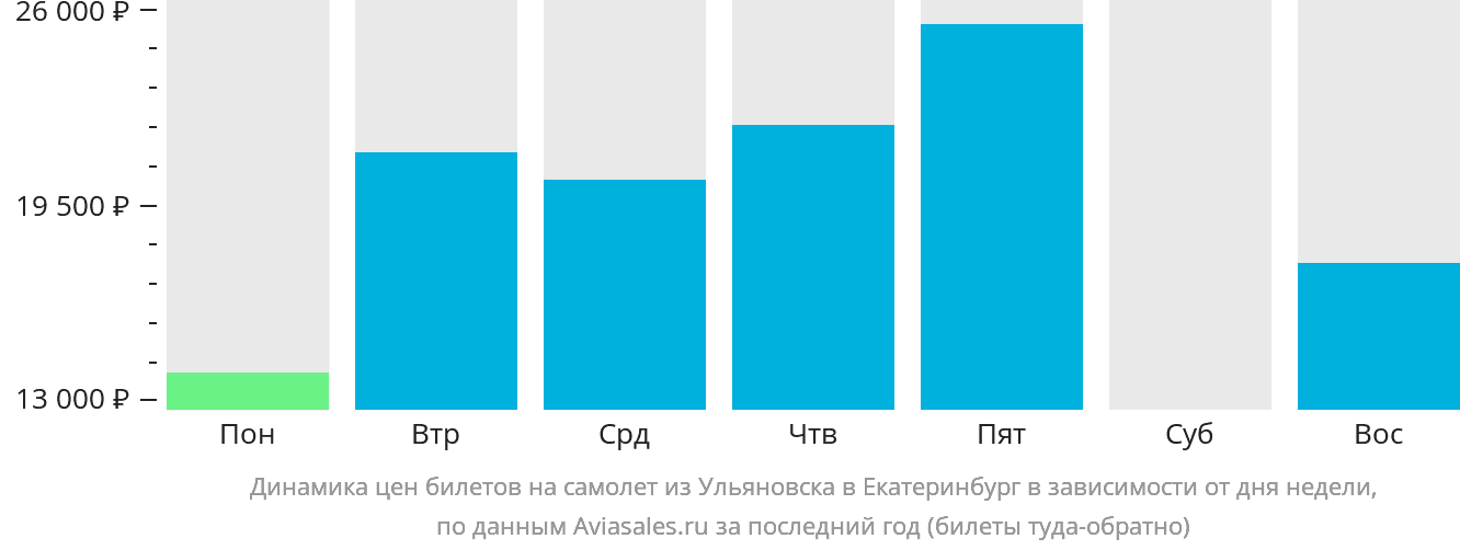 Динамика цен билетов на самолёт из Ульяновска в Екатеринбург в зависимости от дня недели