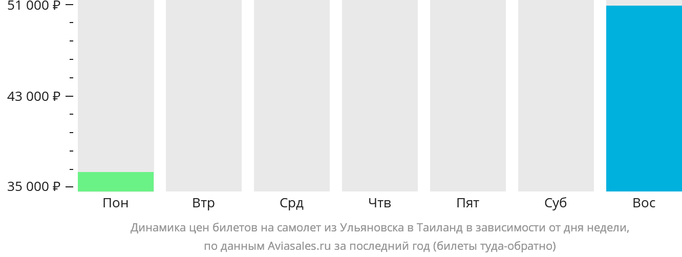 Динамика цен билетов на самолёт из Ульяновска в Таиланд в зависимости от дня недели